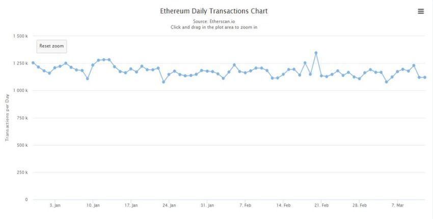 Transactions quotidiennes sur Ethereum