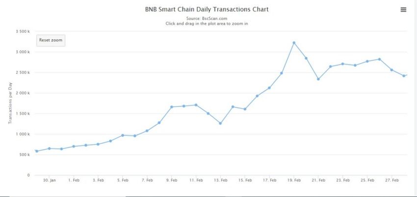 Transactions quotidiennes sur Binance Smart Chain