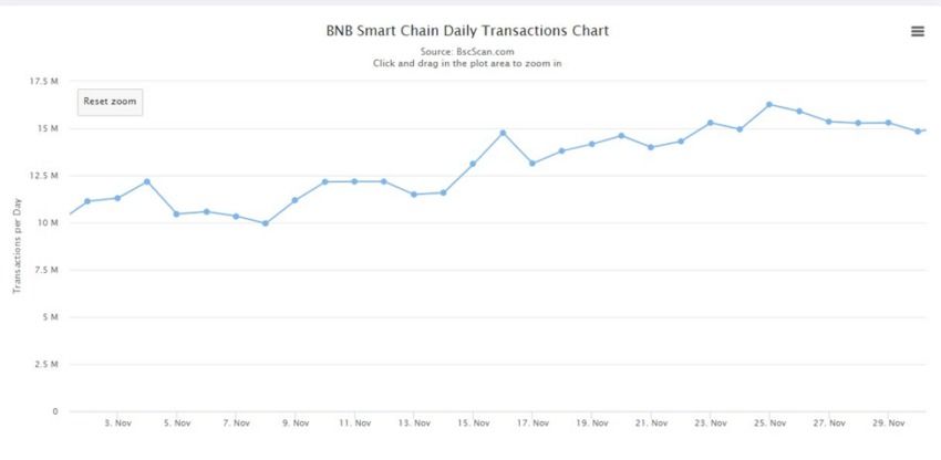 Transactions quotidiennes sur Binance Smart Chain