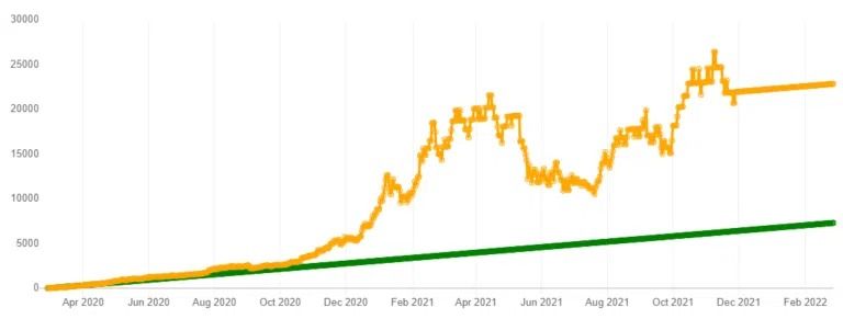 DCA Bitcoin