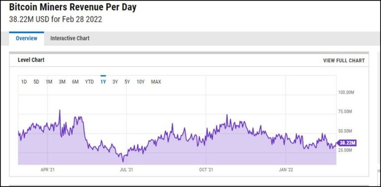 Revenus de minage Bitcoin