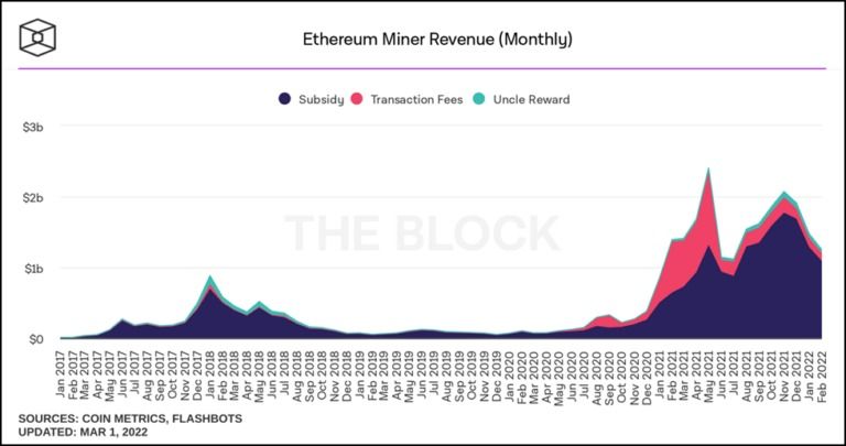 Revenus de minage Ethereum