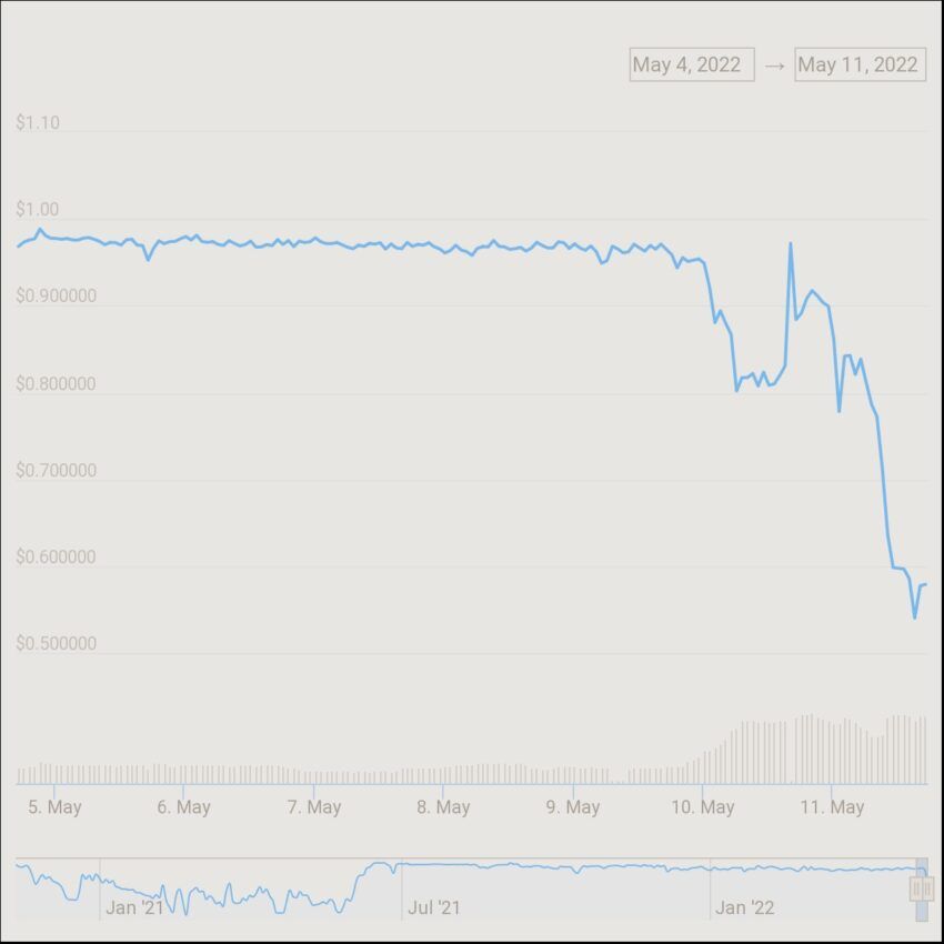 Stablecoins