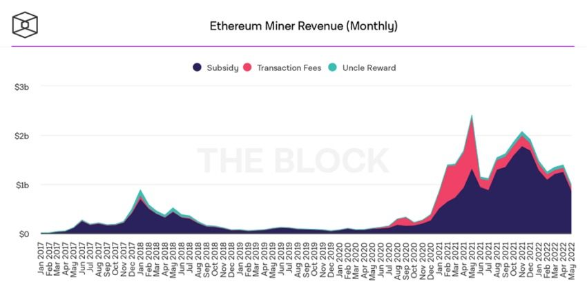 Revenus de minage Ethereum