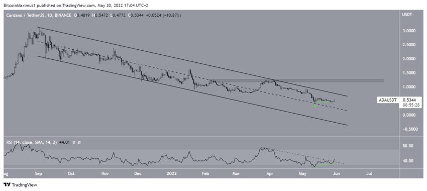 Cardano (ADA)