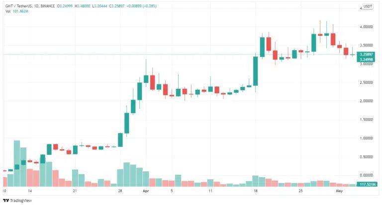 Cours de la crypto GMT