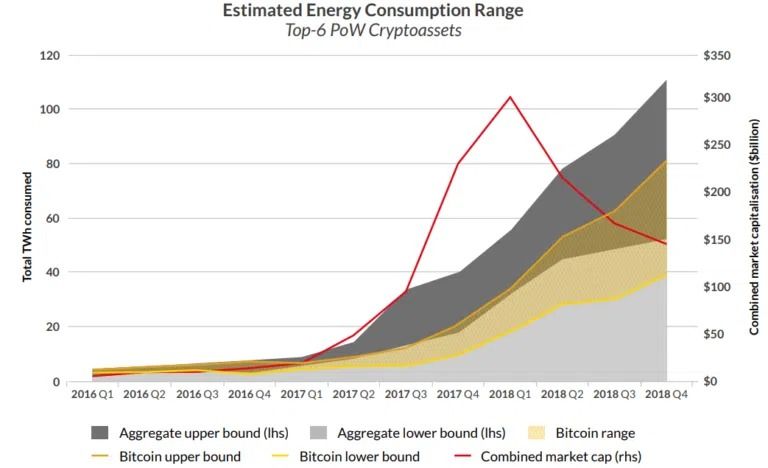 Consommation énergétique du minage crypto Proof of Work