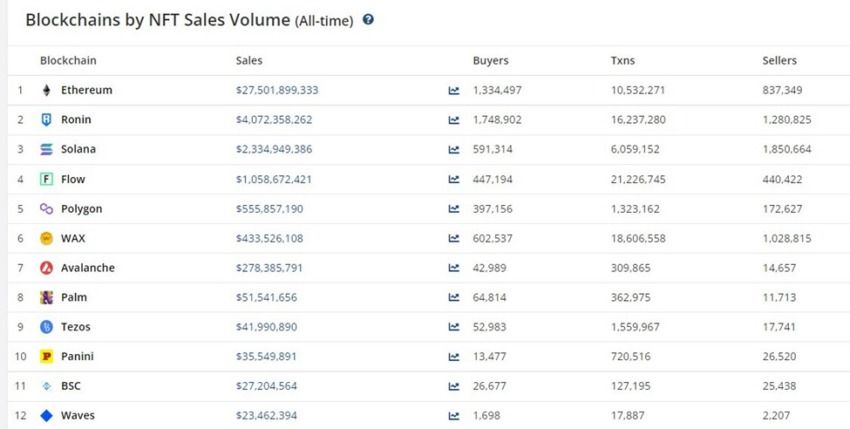 Classement des blockchains par volumes de ventes NFT
