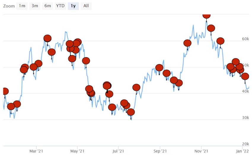 bitcoin dead