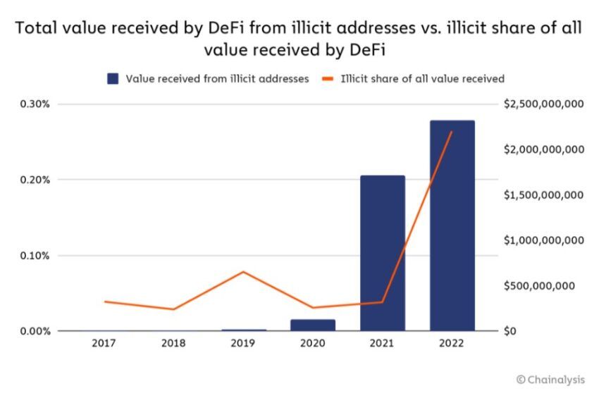 DeFi scams