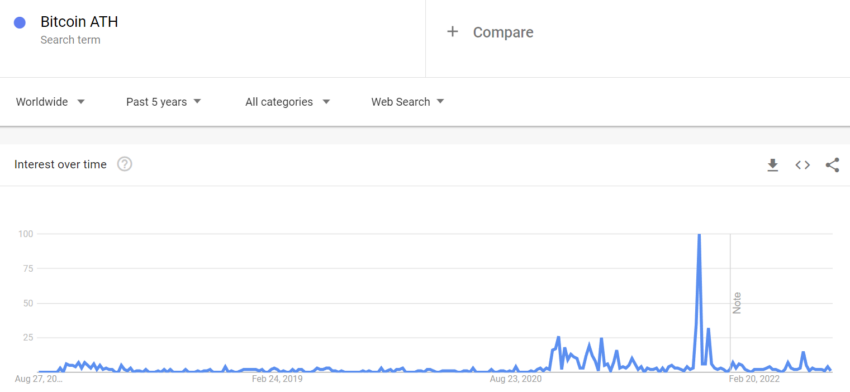 Bitcoin Google trends