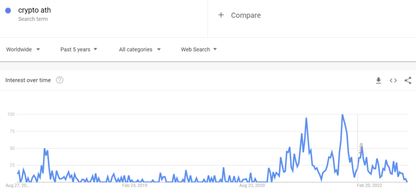 Crypto google trends