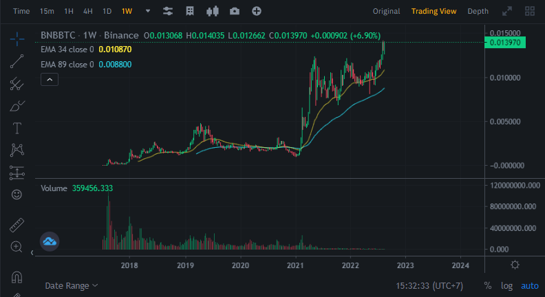 cours du bnb/btc
