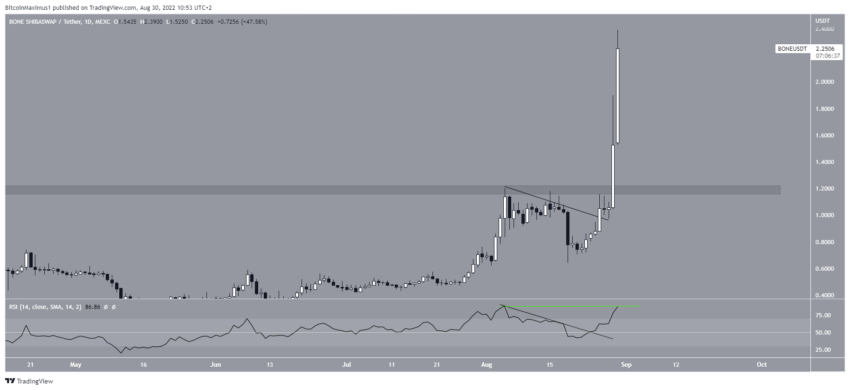 cours crypto BONE