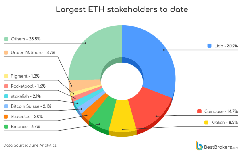 plateforme staking ethereum