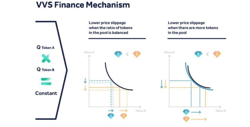 VVS finance mecanisme
