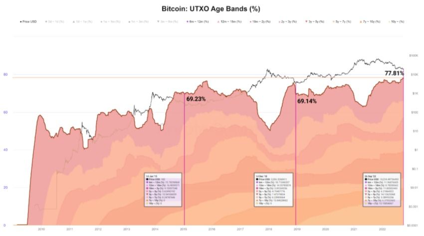 Bitcoin holders