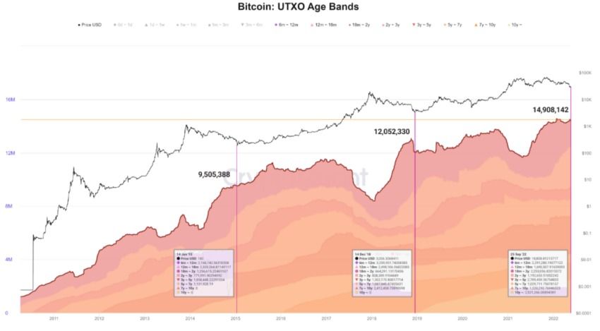 HODLers Bitcoin