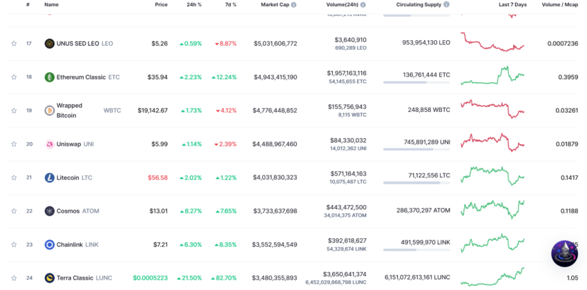 Capitalisation cryptomonnaies