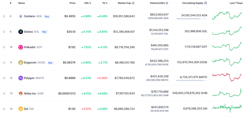 market cap cryptomonnaies