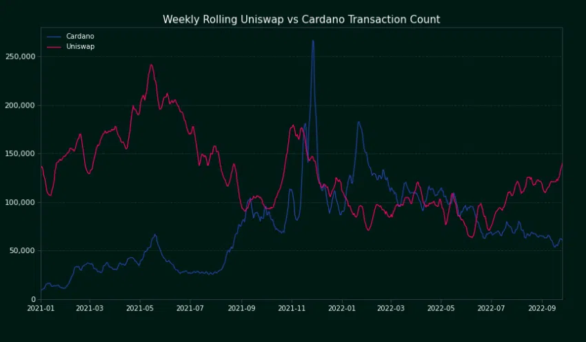 Cardano transactions