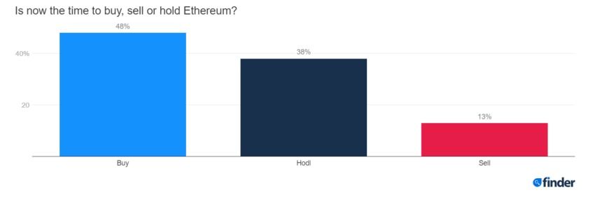 ethereum prédictions