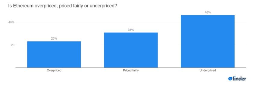 ethereum prédictions
