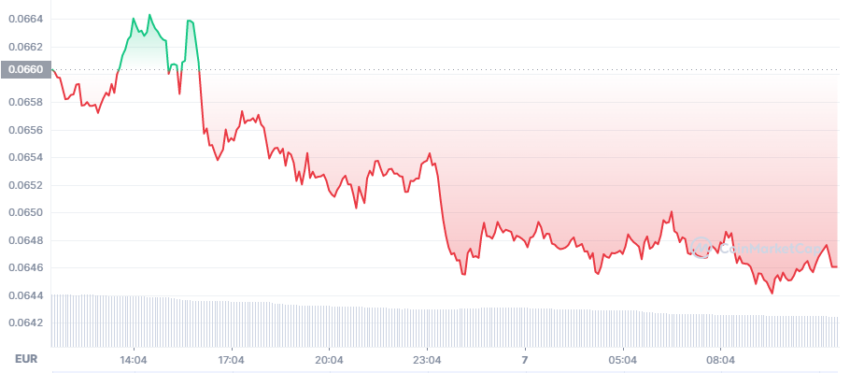 Dogecoin cours