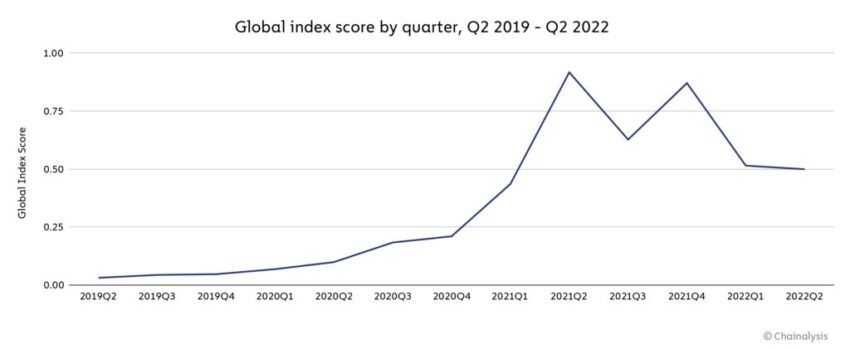 Index adoption globale crypto - Chainalysis 2022