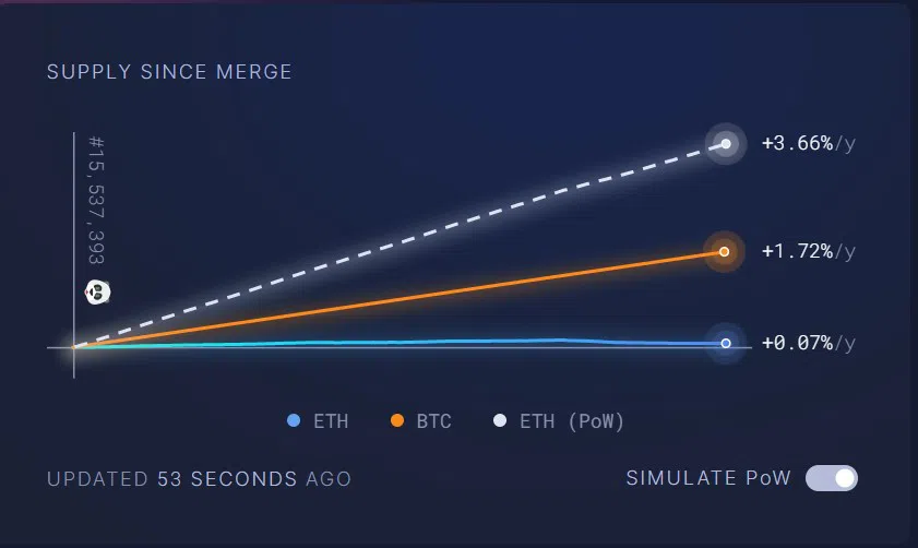 supply ethereum