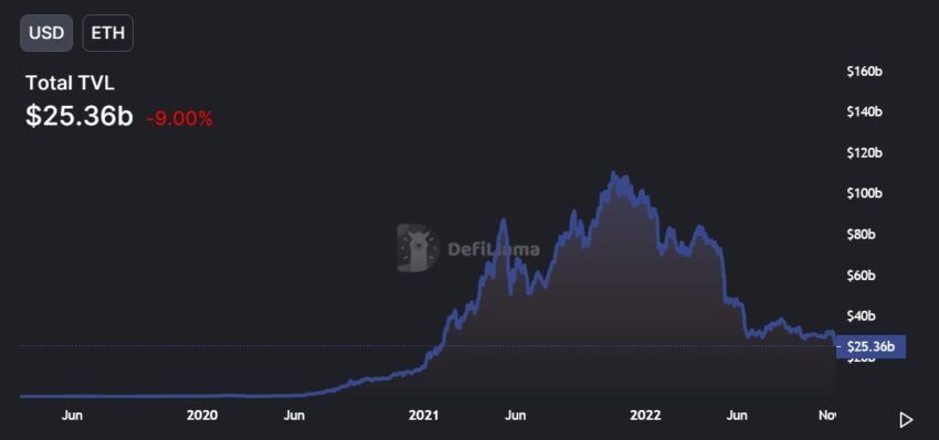 TVL Ethereum