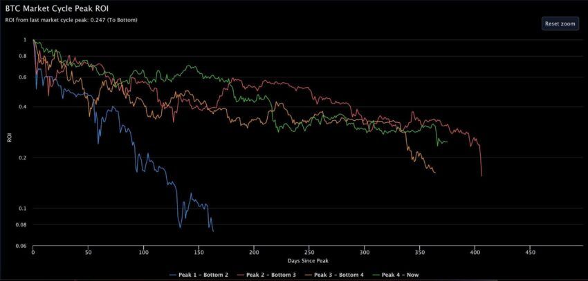 bitcoin bottom