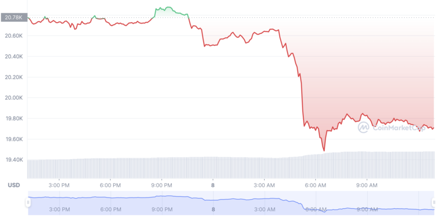 BTC cours
