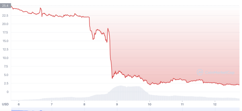 Pire cryptomonnaies de la semaine