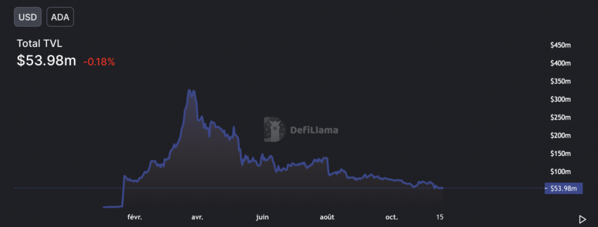 tvl cardano