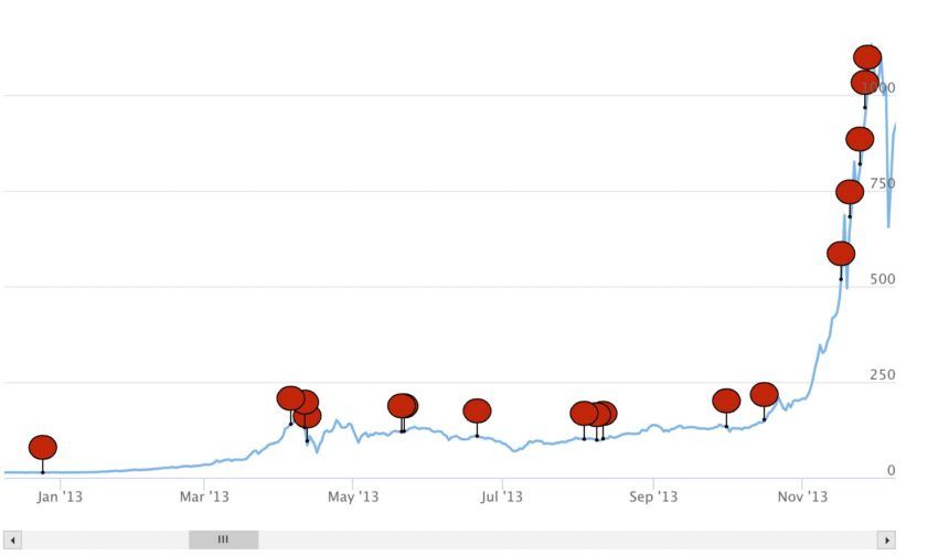 Bitcoin dead