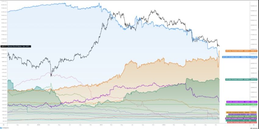 Réserves Binance