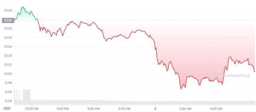 dogecoin cours