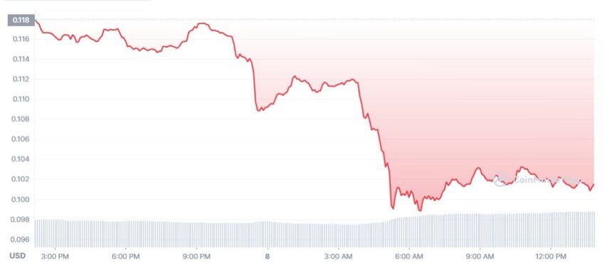 dogecoin cours