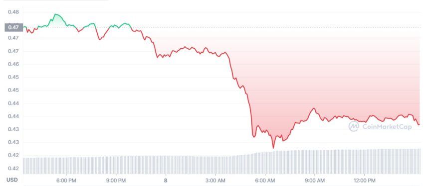XRP cours