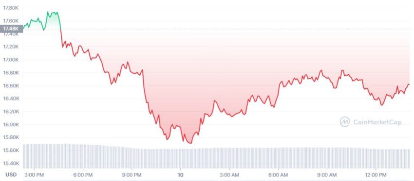 Bitcoin cours