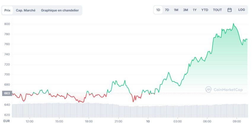MakerDAO cours