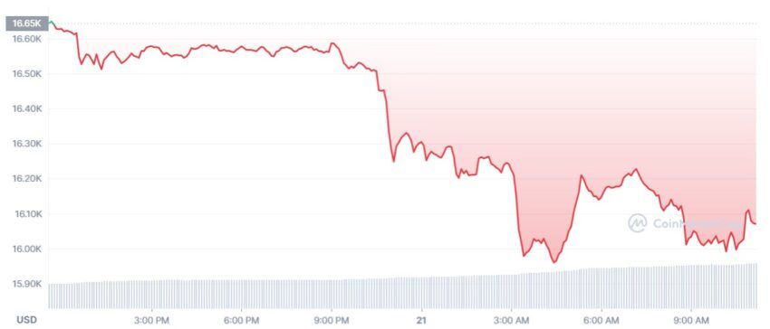 Bitcoin cours