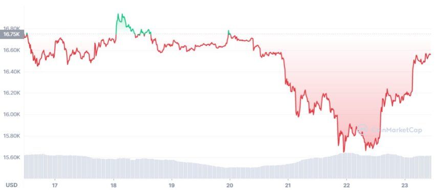 bitcoin cours