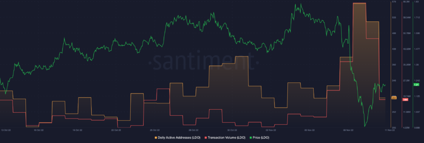 Adresses et volume de trading LDO