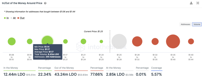 Indicateur In and Out of Money Around Price LDO