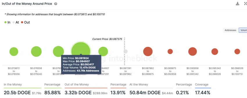In and Out of Money around Price Dogecoin