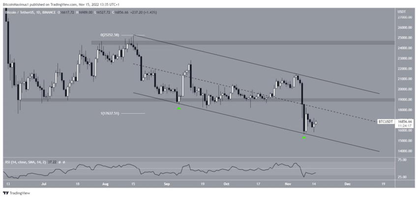 Bitcoin cours
