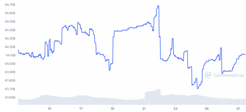 Stablecoin USDC