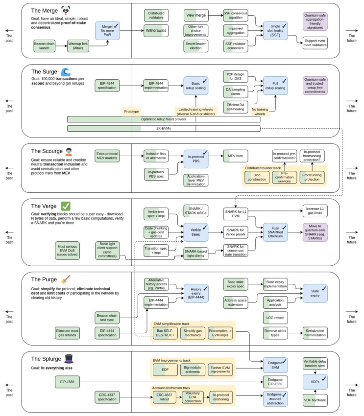ethereum roadmap